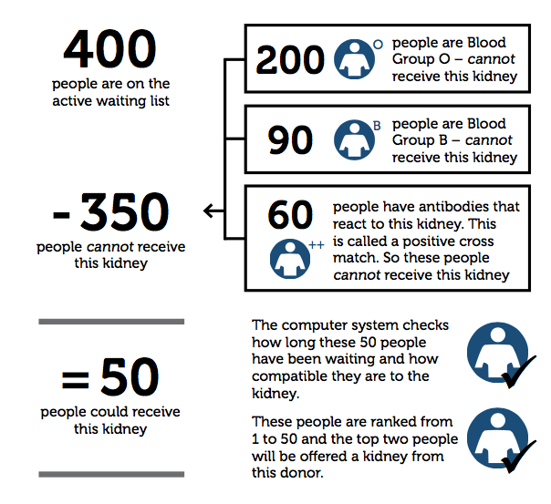 Example where the deceased donor has Blood Group A